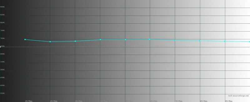  Google Nexus 5X, цветовая температура. Голубая линия – показатели Nexus 5X, пунктирная – эталонная температура 